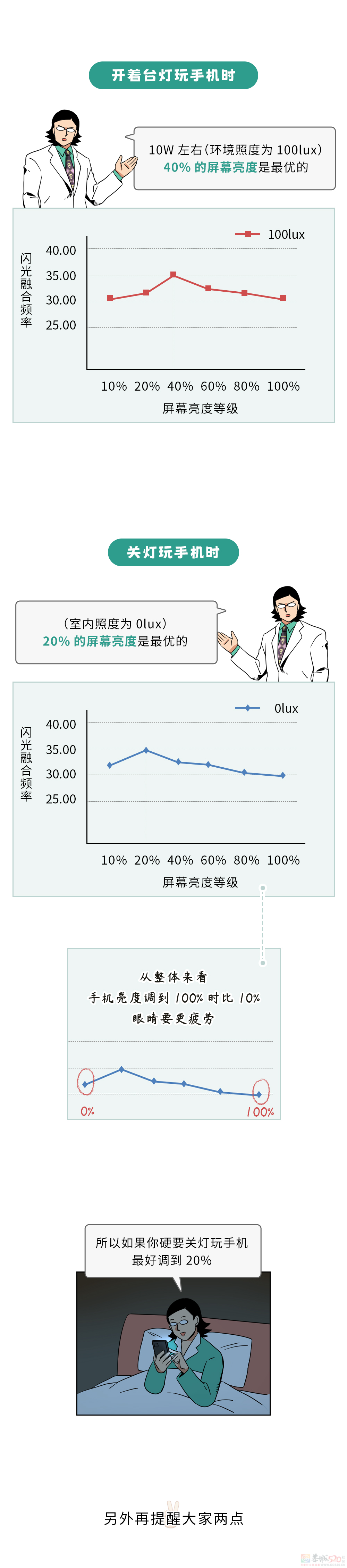晚上关灯玩手机，手机屏幕越亮好还是越暗好？326 / 作者:儿时的回忆 / 帖子ID:314344