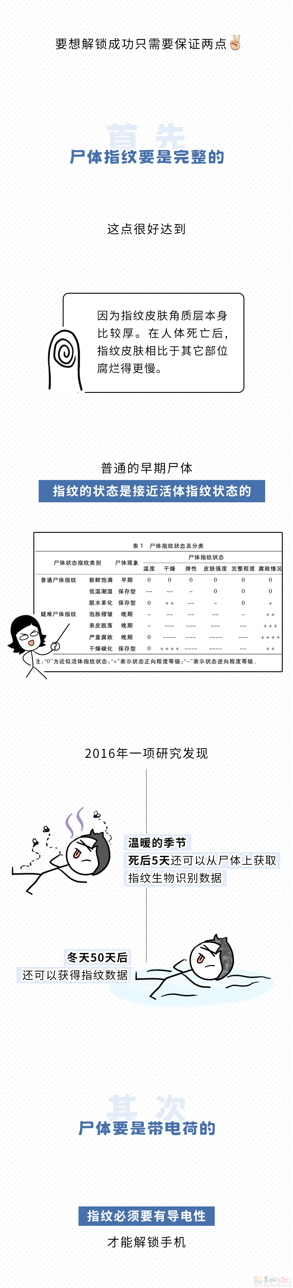 人死后，指纹还能解锁手机吗？823 / 作者:儿时的回忆 / 帖子ID:314562