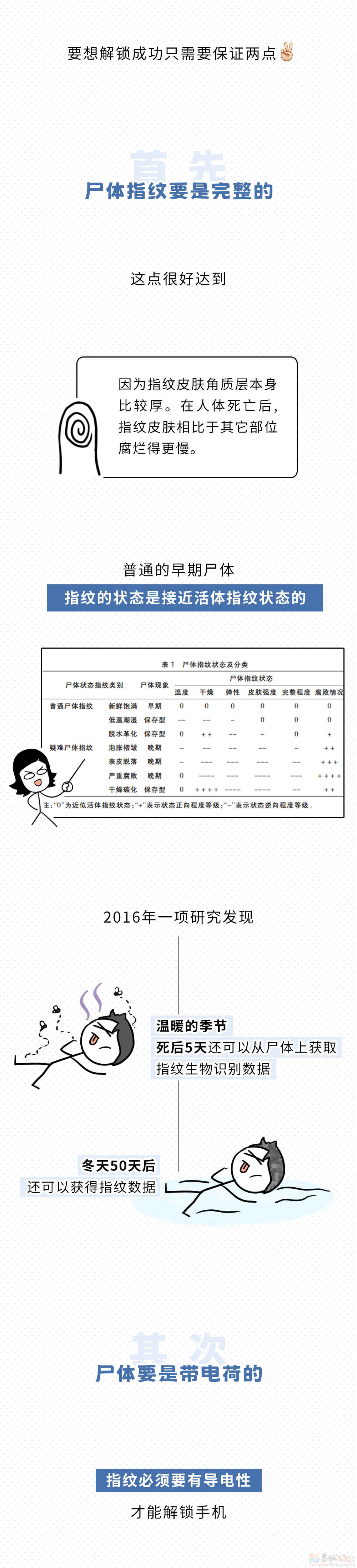 人死后，指纹还能解锁手机吗？78 / 作者:儿时的回忆 / 帖子ID:314562