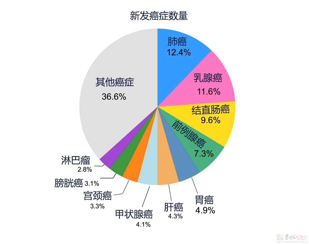 一生患癌的几率有多大？重点要防好这5种“高发癌”！795 / 作者:健康小天使 / 帖子ID:314675