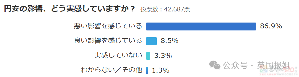 日本人嫌弃外国游客是“公害”！日元暴跌游客挤爆，专家提议外国人交游客税，吃饭给更高价？954 / 作者:放眼看世界 / 帖子ID:315014