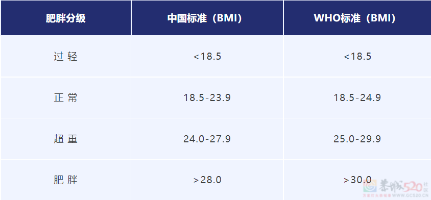 世界防治肥胖日丨防治肥胖，享“瘦”人生172 / 作者:健康小天使 / 帖子ID:315114
