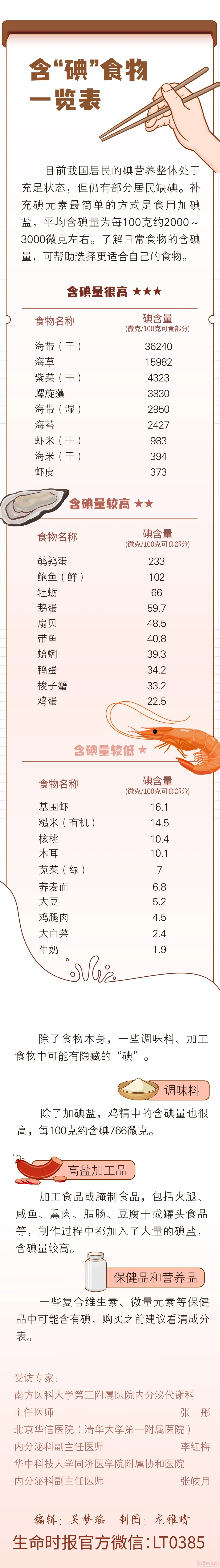 一图读懂：甲状腺出问题，跟碘什么关系？793 / 作者:健康小天使 / 帖子ID:315187