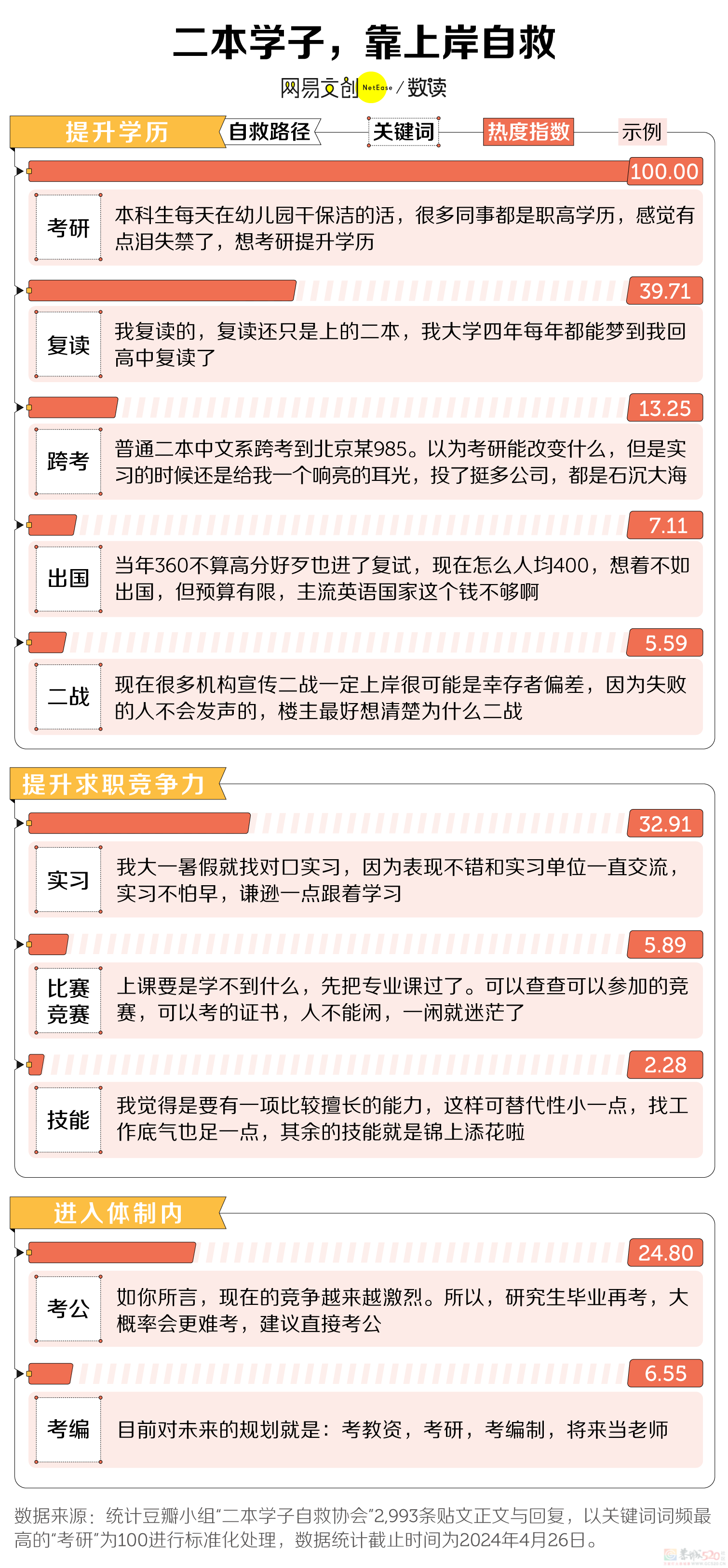 沉默的二本学生，困在出路里672 / 作者:儿时的回忆 / 帖子ID:315296