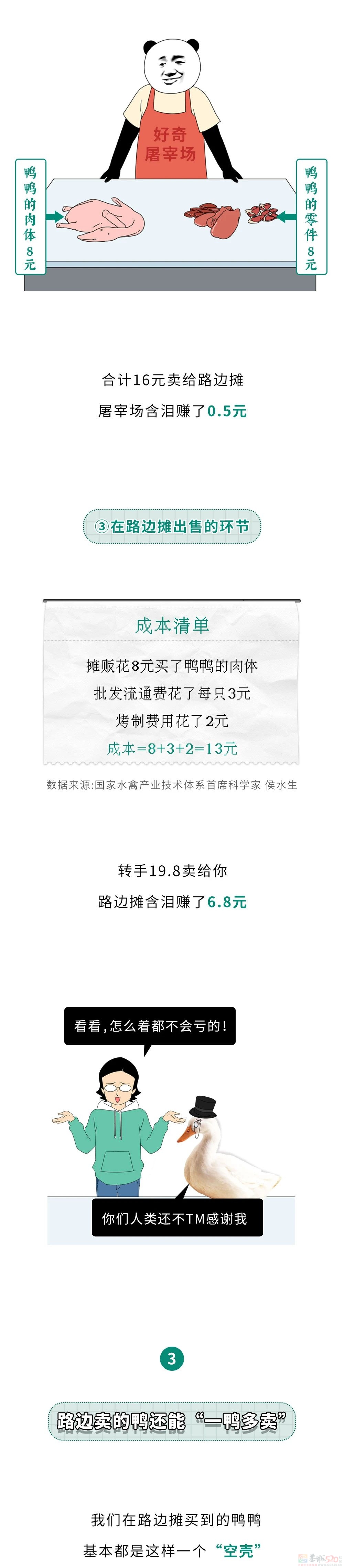 为什么一只活鸭上百元，一只烤鸭却只要19.8块？721 / 作者:儿时的回忆 / 帖子ID:315722