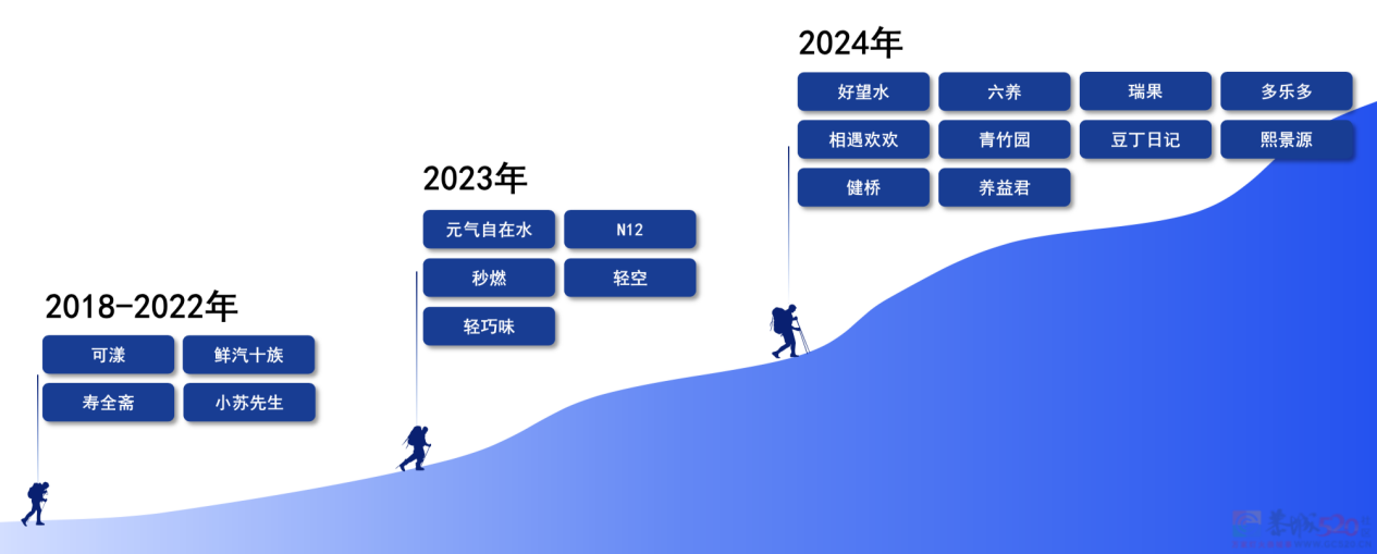 国产瓶装饮料盯上中式养生水，“家里就能熬的怎么敢卖这么贵”65 / 作者:儿时的回忆 / 帖子ID:315861