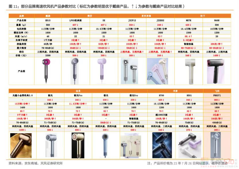 蹭到热度后疯狂溢价，连“国产戴森平替”都快让人买不起了782 / 作者:儿时的回忆 / 帖子ID:315937