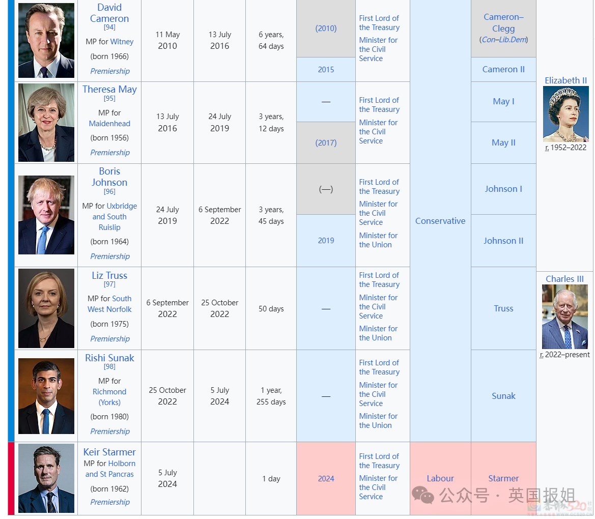 英国首相又跑了？！8年连换6个，最短44天？民众不在意：换谁都一样……362 / 作者:放眼看世界 / 帖子ID:316035