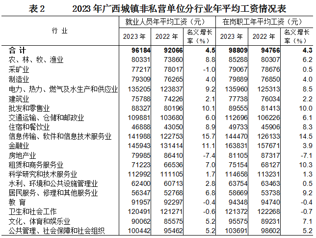 涨了！广西2023年平均工资出炉90 / 作者:尹以为荣 / 帖子ID:316038