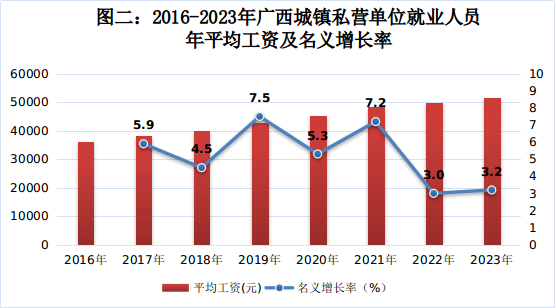 涨了！广西2023年平均工资出炉97 / 作者:尹以为荣 / 帖子ID:316038