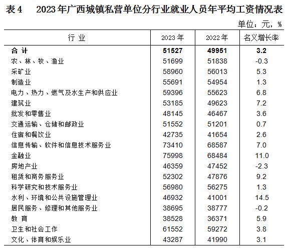 涨了！广西2023年平均工资出炉660 / 作者:尹以为荣 / 帖子ID:316038