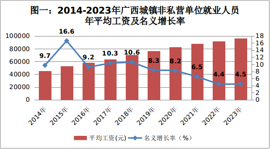 涨了！广西2023年平均工资出炉269 / 作者:尹以为荣 / 帖子ID:316038
