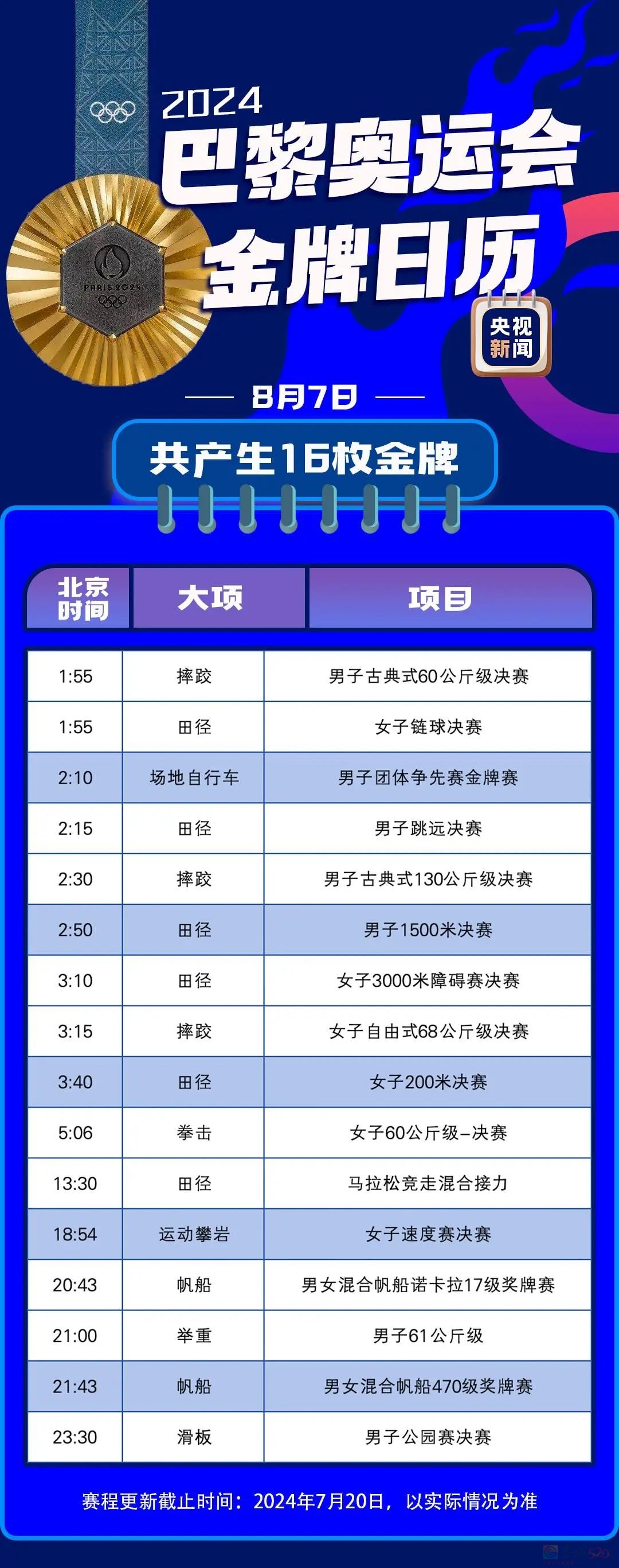 最新！巴黎奥运会金牌赛事日历来了836 / 作者:登山涉水 / 帖子ID:316234