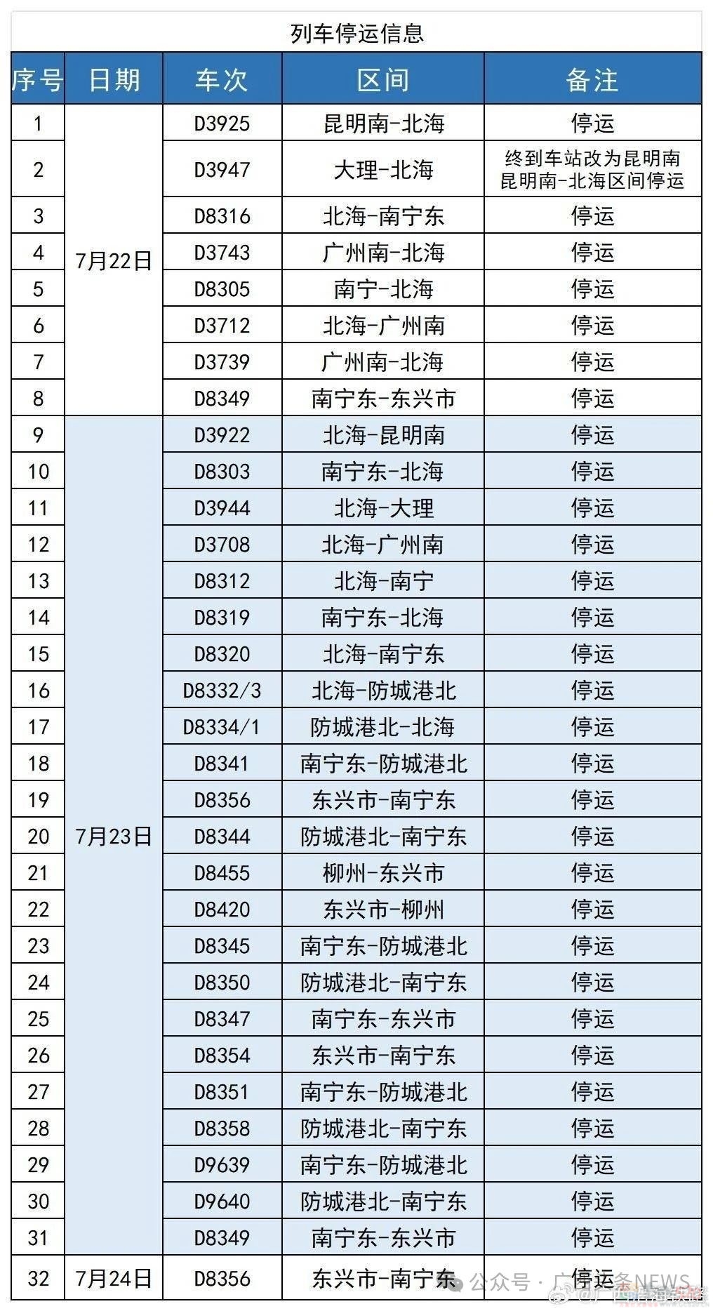 台风已到！广西有暴雨+10级大风+风暴潮，32趟动车停运调整773 / 作者:尹以为荣 / 帖子ID:316272