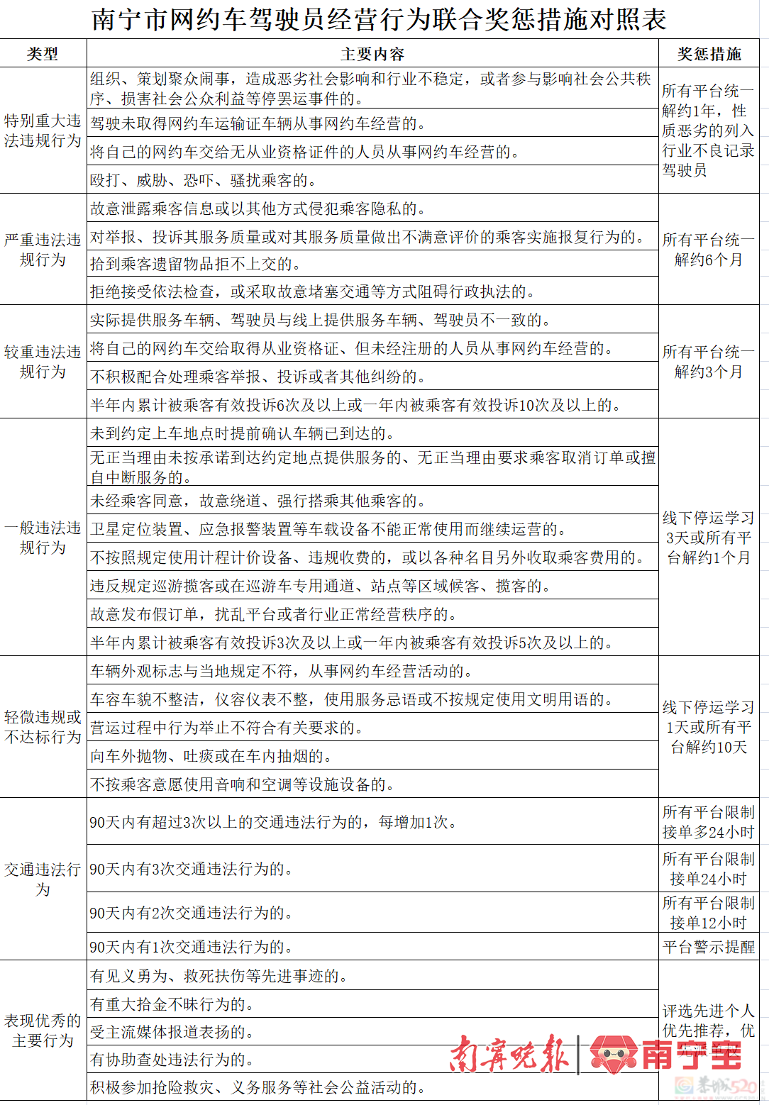 南宁出台网约车新规，司机不开空调会被处罚369 / 作者:尹以为荣 / 帖子ID:316297
