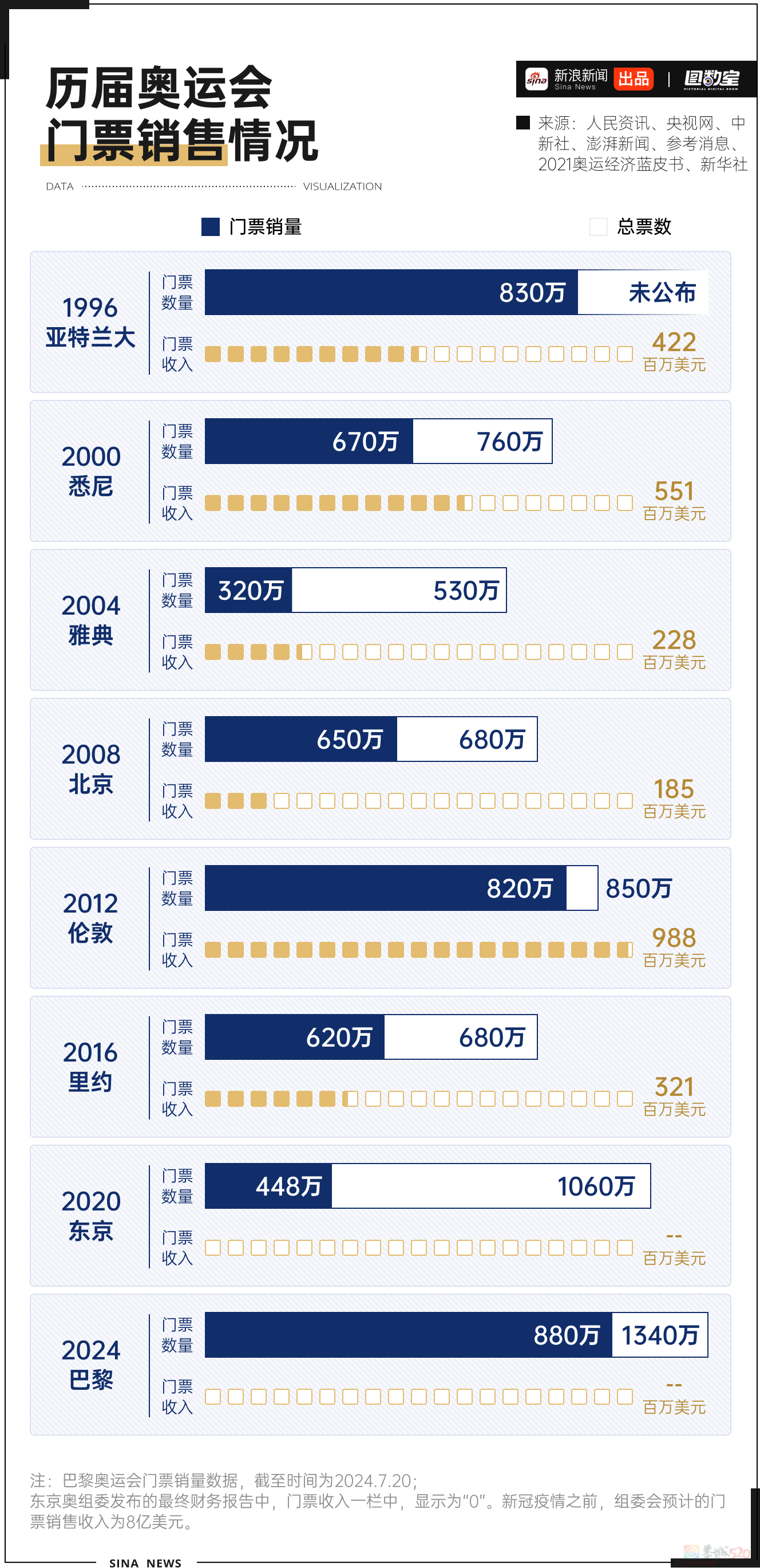 疯狂超支！巴黎奥运会是赚钱还是赔钱？818 / 作者:儿时的回忆 / 帖子ID:316299