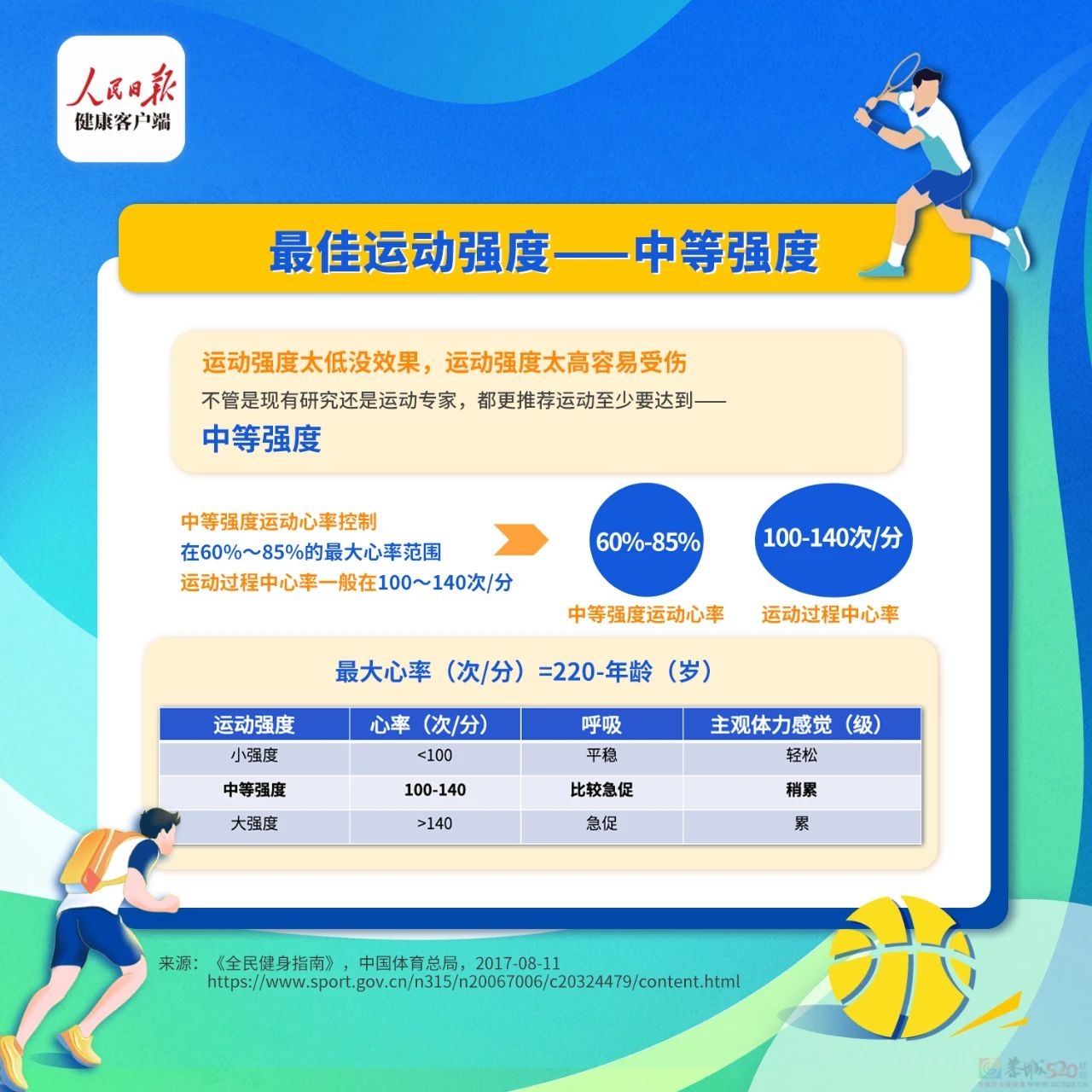 运动才是治愈一切的“良药”！6种“最佳运动”方式，很多人没锻炼对！625 / 作者:健康小天使 / 帖子ID:316502