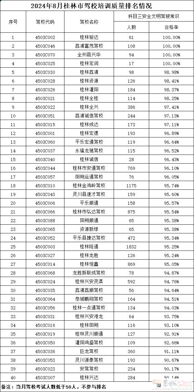2024年8月桂林市各驾校培训质量统计451 / 作者:论坛小编01 / 帖子ID:316721