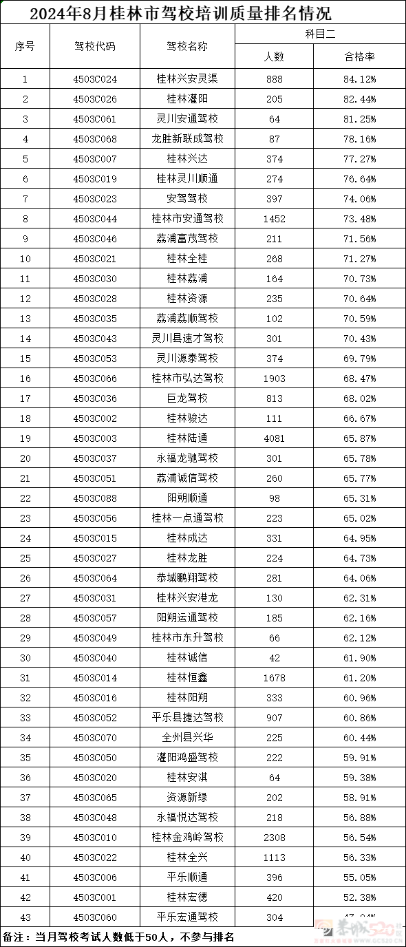 2024年8月桂林市各驾校培训质量统计196 / 作者:论坛小编01 / 帖子ID:316721