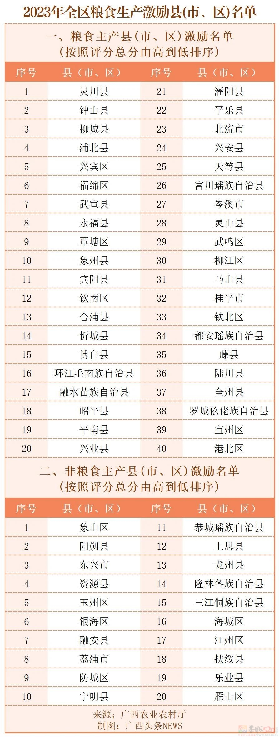 广西60个县（市、区）获通报表扬，最高可获500万元奖励436 / 作者:尹以为荣 / 帖子ID:316766