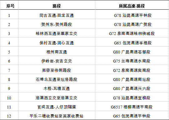 连续7天免费！广西高速公路“防堵”攻略来了→832 / 作者:尹以为荣 / 帖子ID:317178