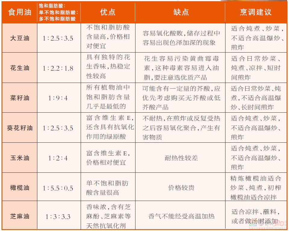 营养专家：这7种油我几乎不吃932 / 作者:健康小天使 / 帖子ID:317179