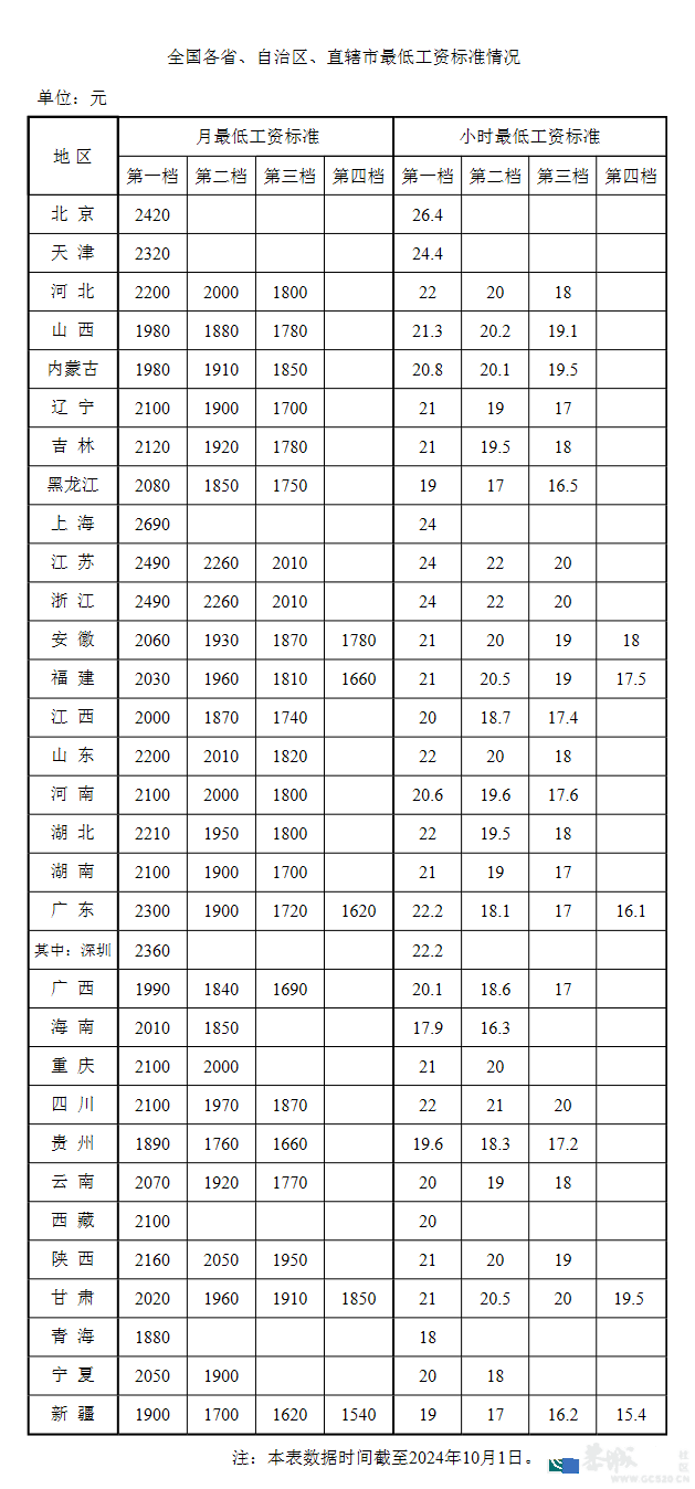 最低工资表出炉！@桂林人 你的工资不能低于这个数651 / 作者:尹以为荣 / 帖子ID:317425