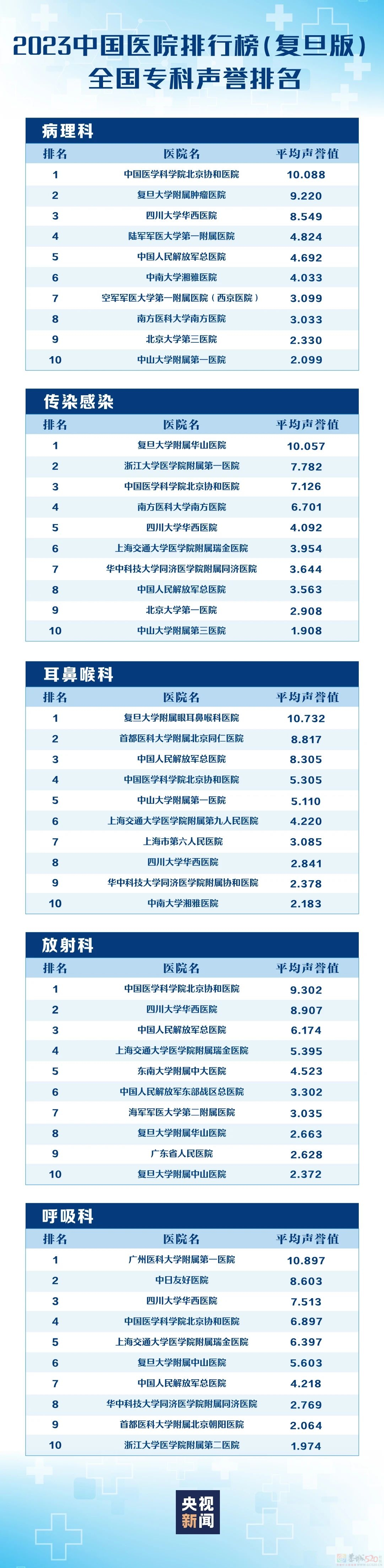 转存收藏！复旦版中国医院排行榜发布846 / 作者:东门头人 / 帖子ID:317817