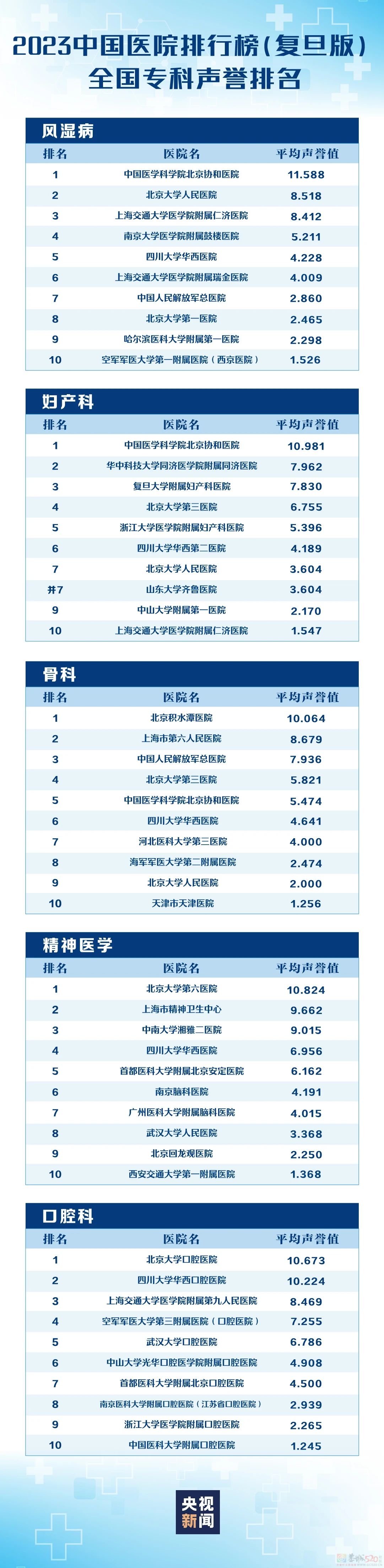 转存收藏！复旦版中国医院排行榜发布844 / 作者:东门头人 / 帖子ID:317817