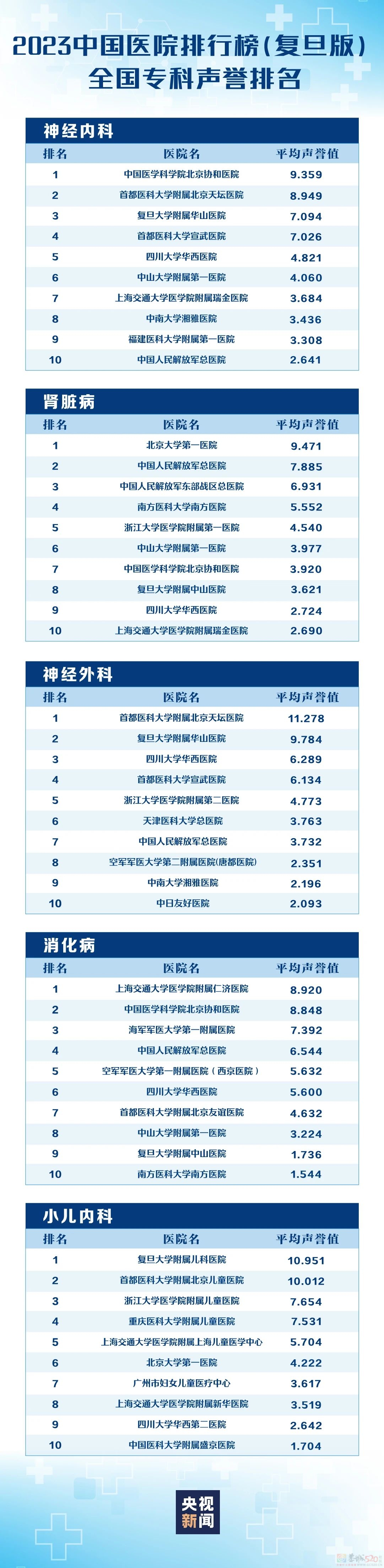 转存收藏！复旦版中国医院排行榜发布227 / 作者:东门头人 / 帖子ID:317817