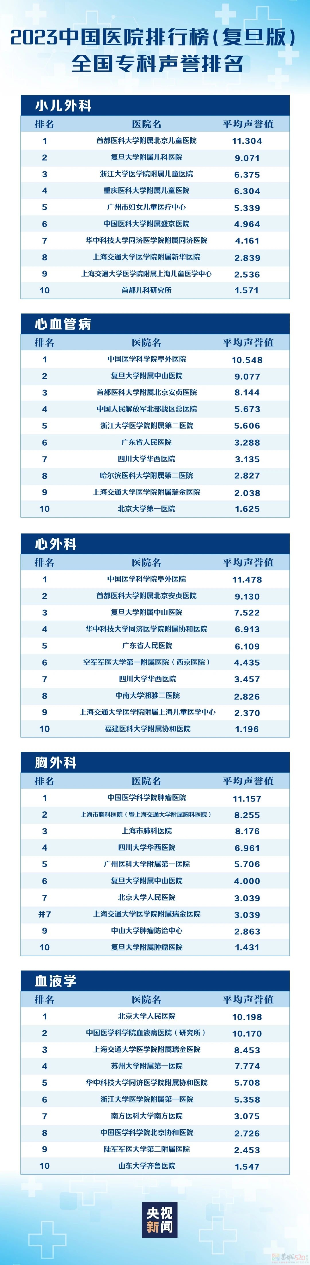 转存收藏！复旦版中国医院排行榜发布382 / 作者:东门头人 / 帖子ID:317817