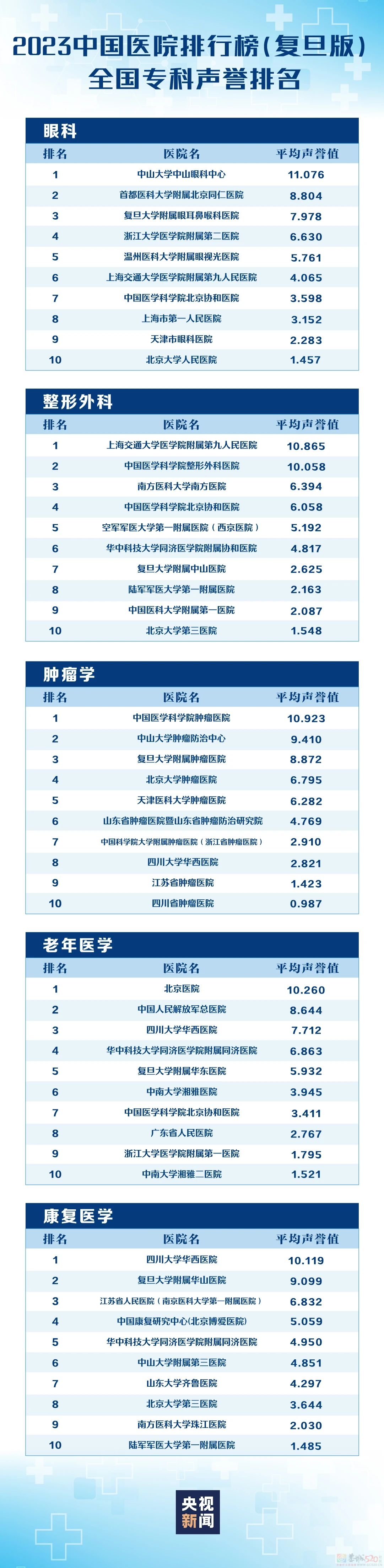 转存收藏！复旦版中国医院排行榜发布999 / 作者:东门头人 / 帖子ID:317817