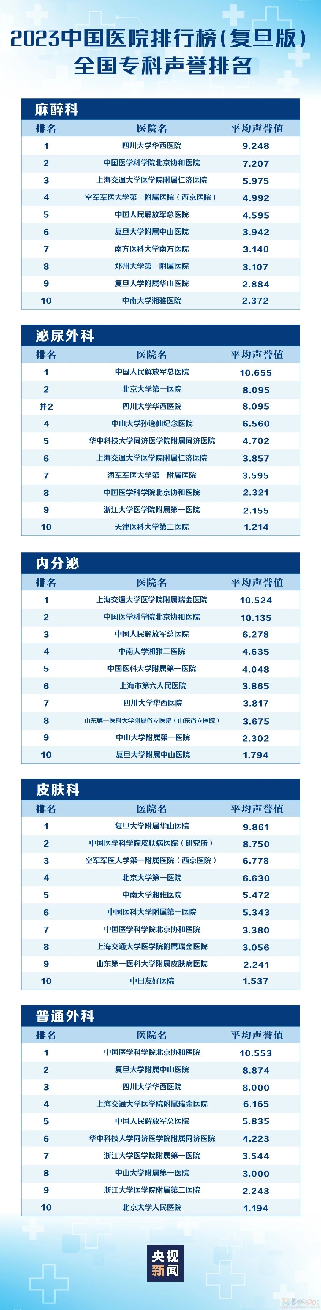 转存收藏！复旦版中国医院排行榜发布254 / 作者:东门头人 / 帖子ID:317817