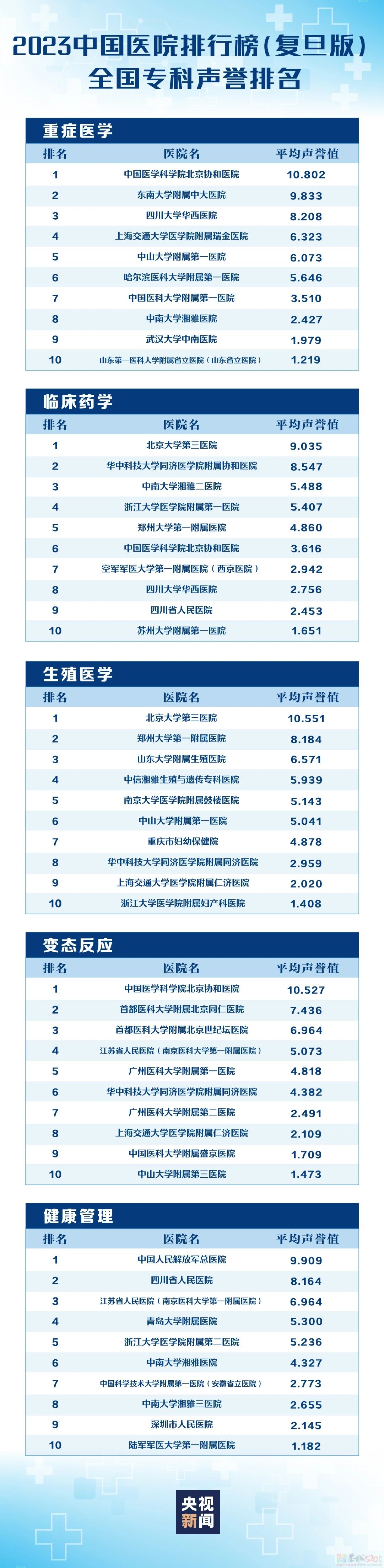 转存收藏！复旦版中国医院排行榜发布737 / 作者:东门头人 / 帖子ID:317817
