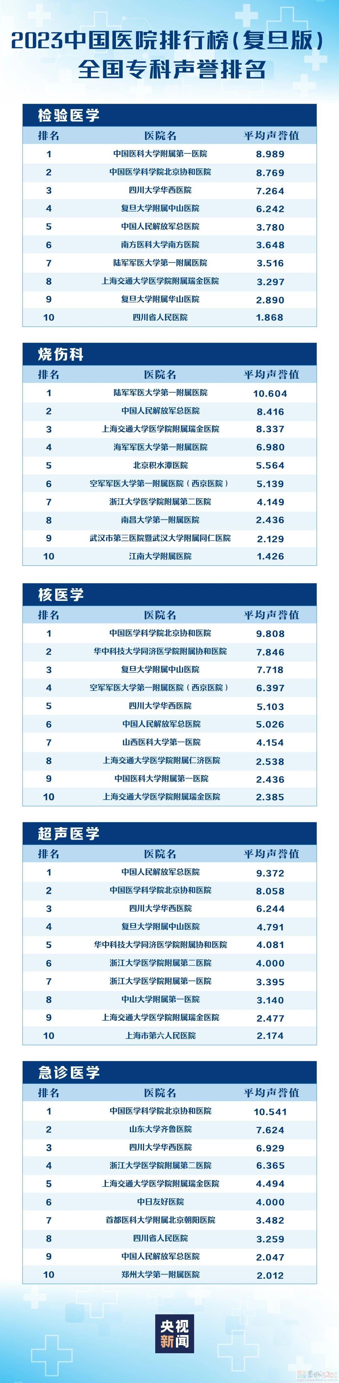 转存收藏！复旦版中国医院排行榜发布778 / 作者:东门头人 / 帖子ID:317817