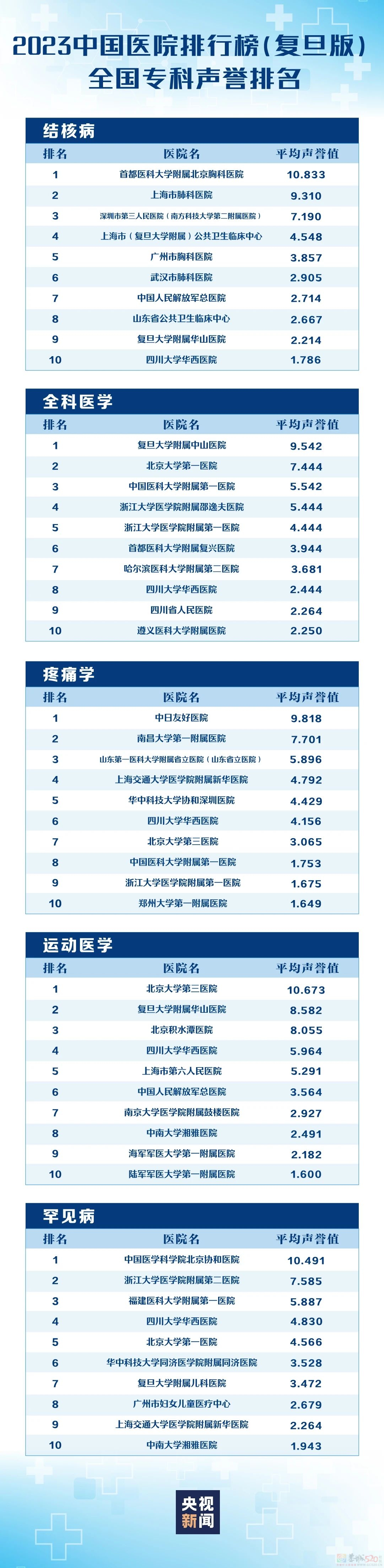转存收藏！复旦版中国医院排行榜发布531 / 作者:东门头人 / 帖子ID:317817