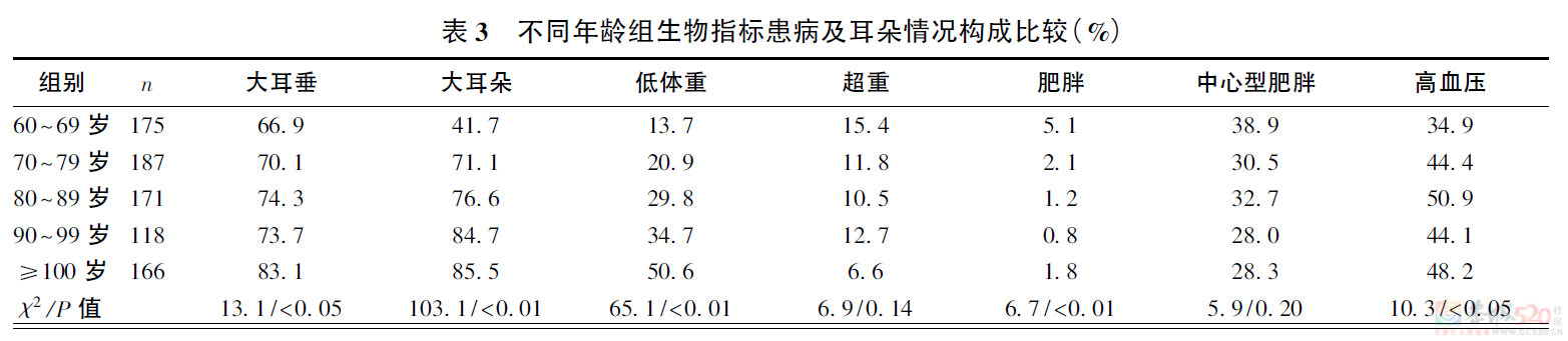 “耳朵”大的人更长寿，6种症状可能是病了856 / 作者:健康小天使 / 帖子ID:318643